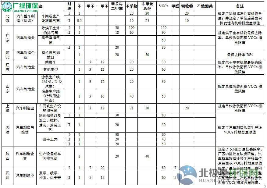 各省市汽車涂裝,廢氣治理工序VOCs排放標準匯總