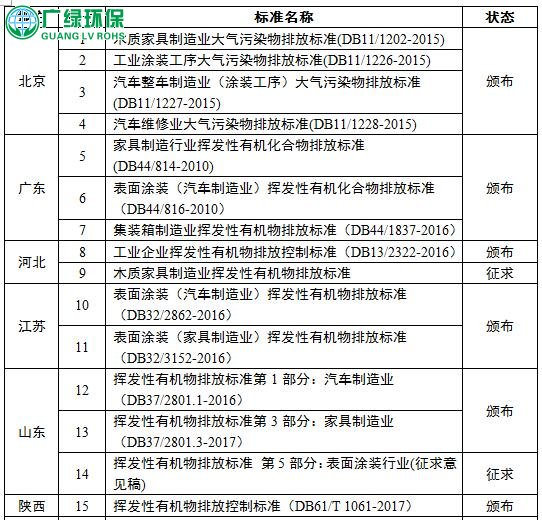 各省市汽車涂裝,廢氣治理工序VOCs排放標準匯總