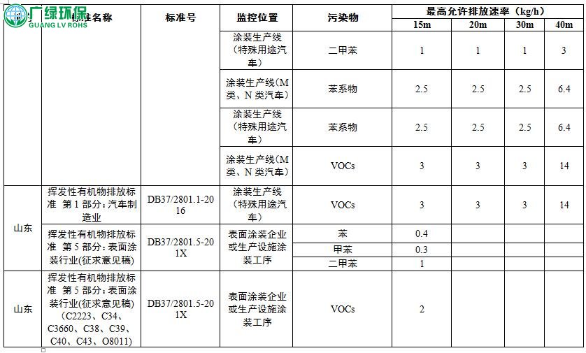 各省市汽車涂裝,廢氣治理工序VOCs排放標準匯總