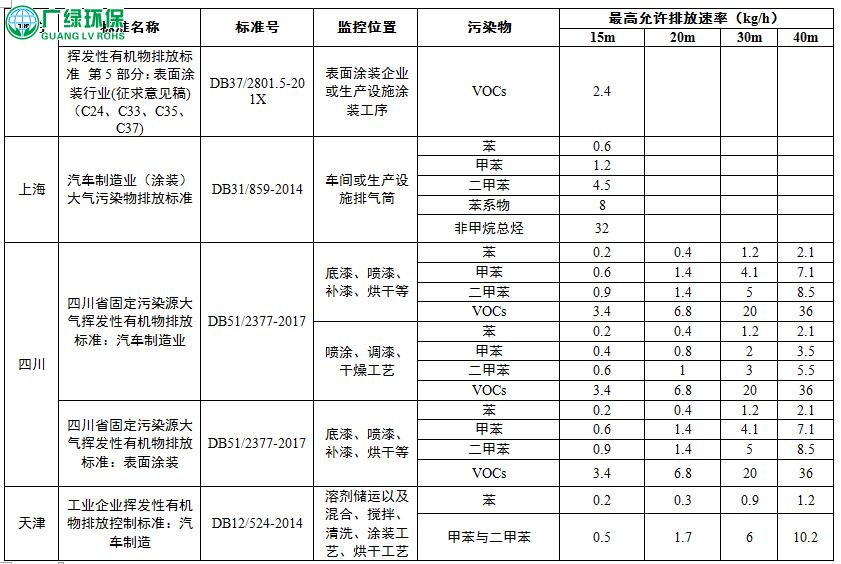 各省市汽車涂裝,廢氣治理工序VOCs排放標準匯總