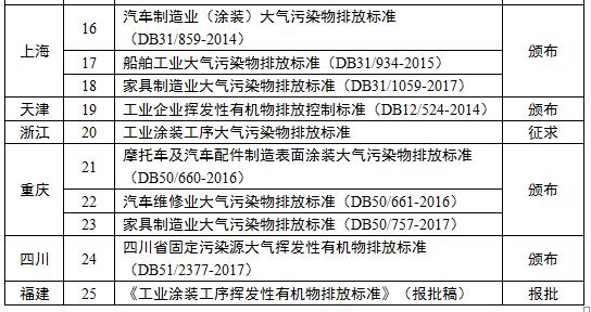 各省市汽車涂裝,廢氣治理工序VOCs排放標準匯總