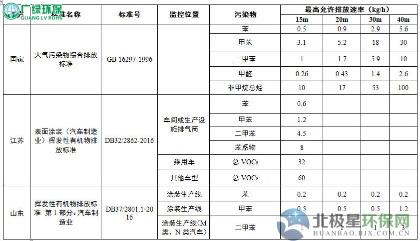 VOCs排放