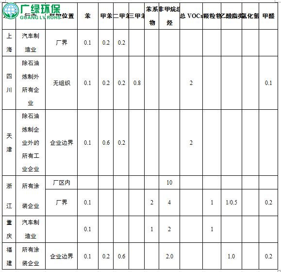 VOCs排放