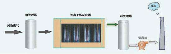 惠州瀝青廢氣處理，低溫等離子凈化