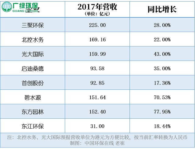 2017年大獲豐收 環保行業企業2018年趨勢探秘