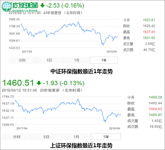 2017年大獲豐收 環保行業企業2018年趨勢探秘