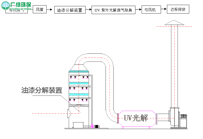 噴漆房廢氣治理裝置 廢氣處理設備 uv光催化工藝