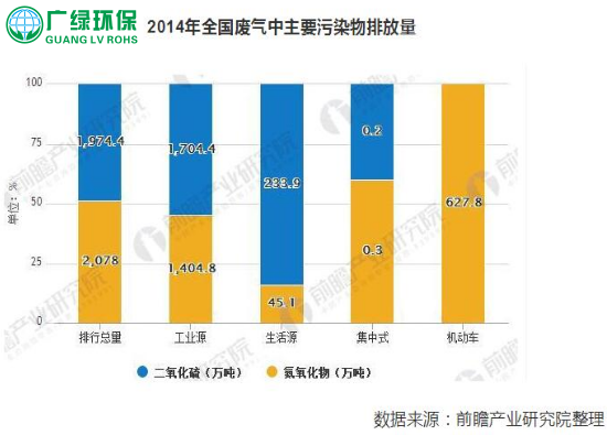 政策利好大氣污染治理 未來行業規模繼續保持高速增長