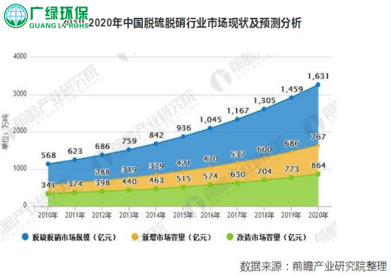 政策利好大氣污染治理 未來行業規模繼續保持高速增長