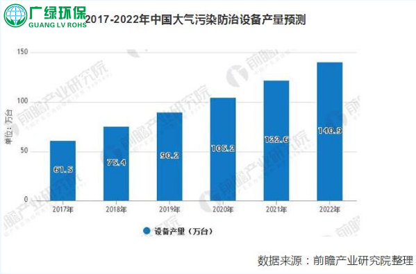 政策利好大氣污染治理 未來行業規模繼續保持高速增長