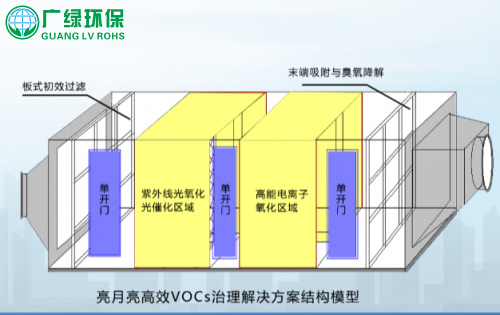 廢氣處理UV光解技術介紹與使用