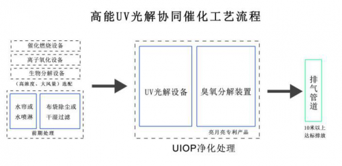 廢氣處理UV光解技術介紹與使用