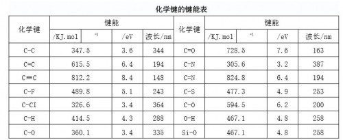 廢氣處理UV光解技術介紹與使用