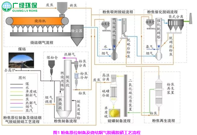 粉焦原位制備及燒結煙氣脫硫脫硝技術