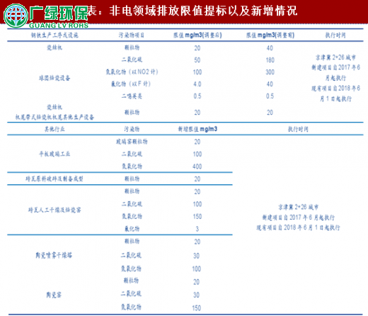 2018年中國工業環保行業分析