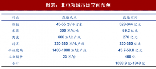 2018年中國工業環保行業分析