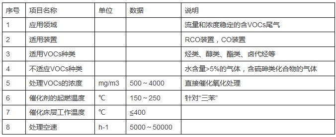 YZW系列催化氧化催化劑在含VOCs廢氣治理中的工業應用