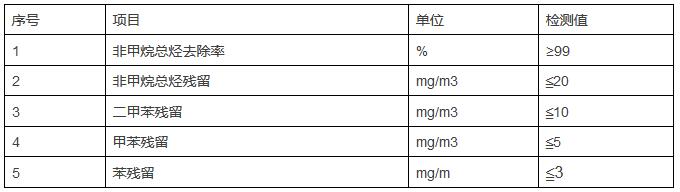 YZW系列催化氧化催化劑在含VOCs廢氣治理中的工業應用