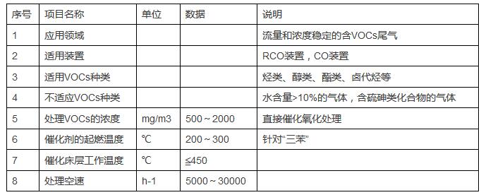 YZW系列催化氧化催化劑在含VOCs廢氣治理中的工業應用