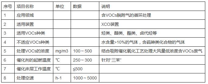 YZW系列催化氧化催化劑在含VOCs廢氣治理中的工業應用