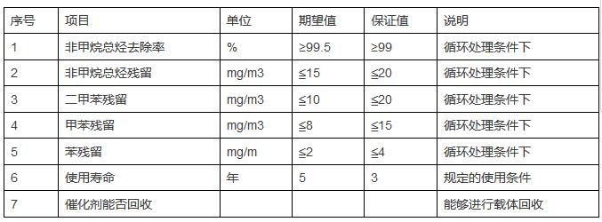 YZW系列催化氧化催化劑在含VOCs廢氣治理中的工業應用