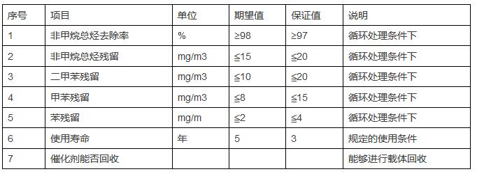 YZW系列催化氧化催化劑在含VOCs廢氣治理中的工業應用