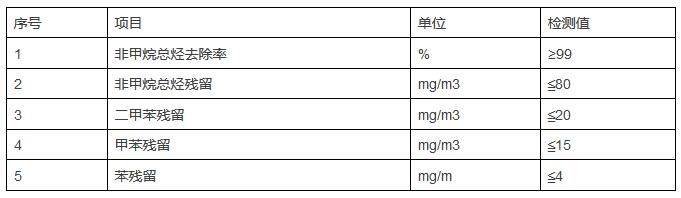 YZW系列催化氧化催化劑在含VOCs廢氣治理中的工業應用