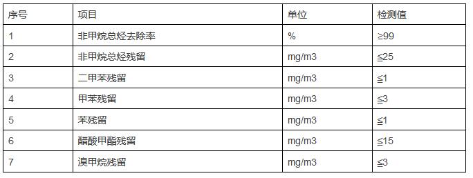 YZW系列催化氧化催化劑在含VOCs廢氣治理中的工業應用