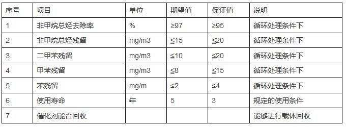 YZW系列催化氧化催化劑在含VOCs廢氣治理中的工業應用