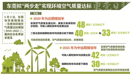 東莞市環保局：2020年東莞空氣質量將全面達標