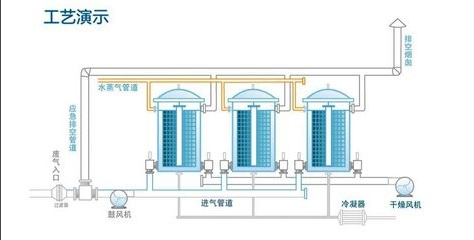 噴漆房處理廢氣