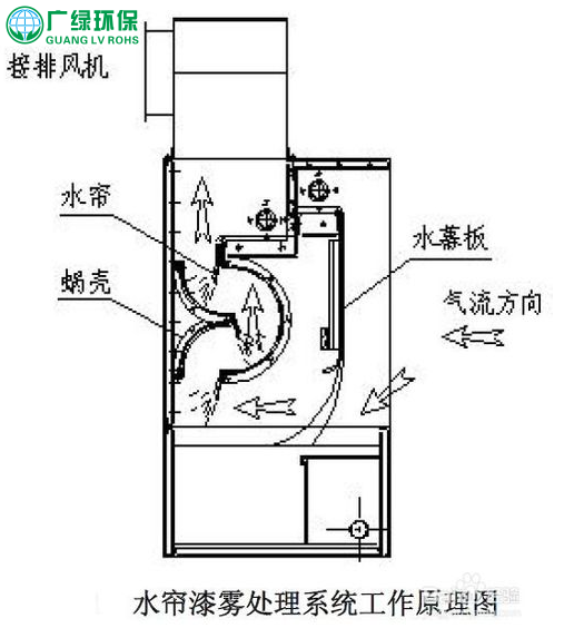 噴漆房怎么處理廢氣