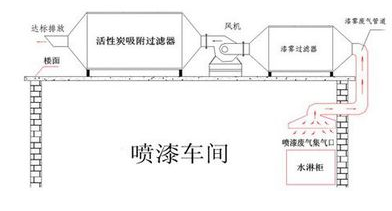 噴漆房怎么處理廢氣