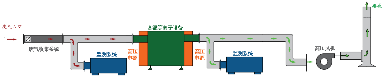 橡膠制品廢氣，排放標準，廢氣處理