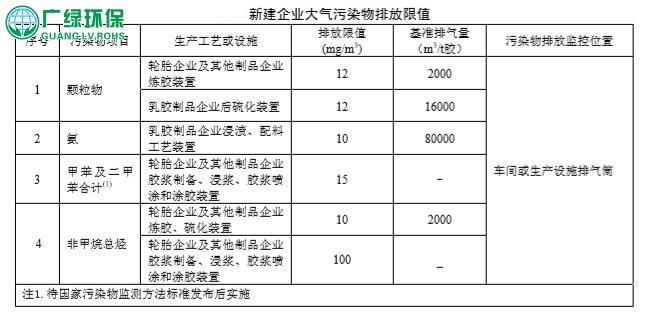 橡膠制品廢氣，排放標準，廢氣處理