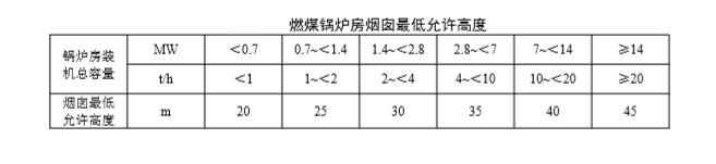 燃煤鍋爐，廢氣排放標準，煙囪允許高度