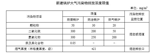 燃煤鍋爐，廢氣排放標準，煙囪允許高度