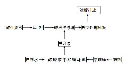 不銹鋼生產加工酸性廢氣處理工程