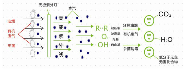 UV光解廢氣處理設備