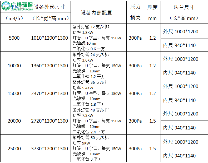 UV光解廢氣處理設備