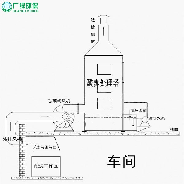 酸霧凈化塔,酸霧處理塔,酸霧凈化處理設備