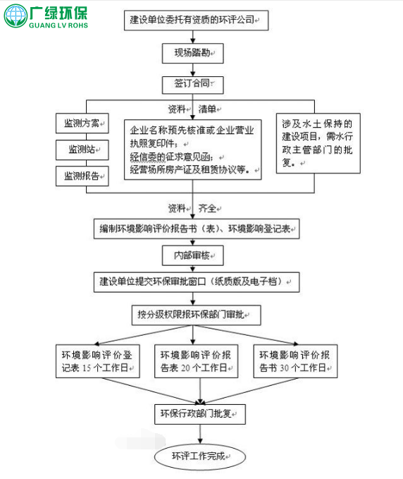 東莞環評辦理流程