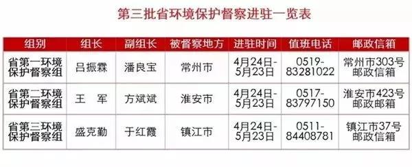 環保風暴來襲！江蘇、山東、廣東、湖北等省連發大招！