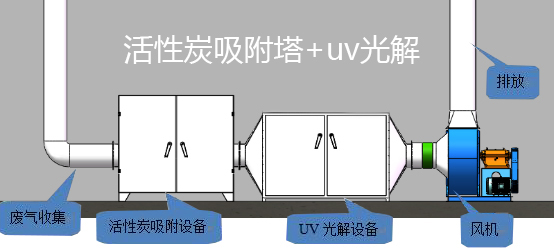 噴漆廢氣處理(活性炭吸附+UV光催化廢氣處理設備)