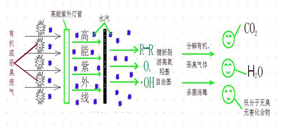 UV高效光解凈化器工作原理圖