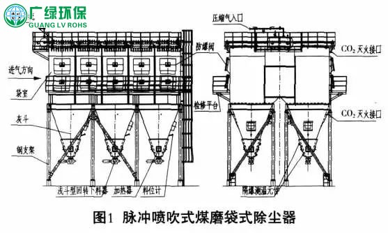 煤磨袋式除塵器的設計、操作及事故應急處理