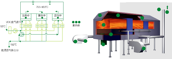 廢氣處理工程中RTO與RCO廢氣處理技術介紹