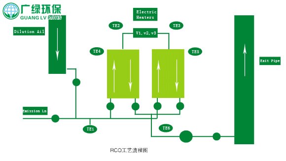 廢氣處理工程中RTO與RCO廢氣處理技術介紹