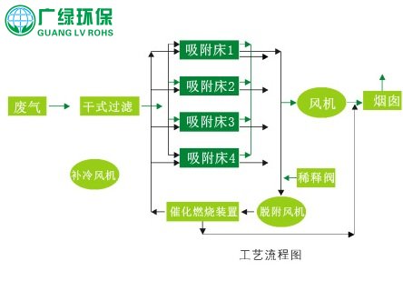 石化行業及油罐VOCs處理環保工程技術