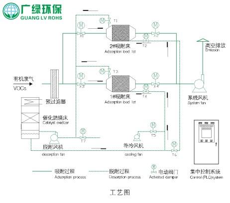 石化行業及油罐VOCs處理環保工程技術